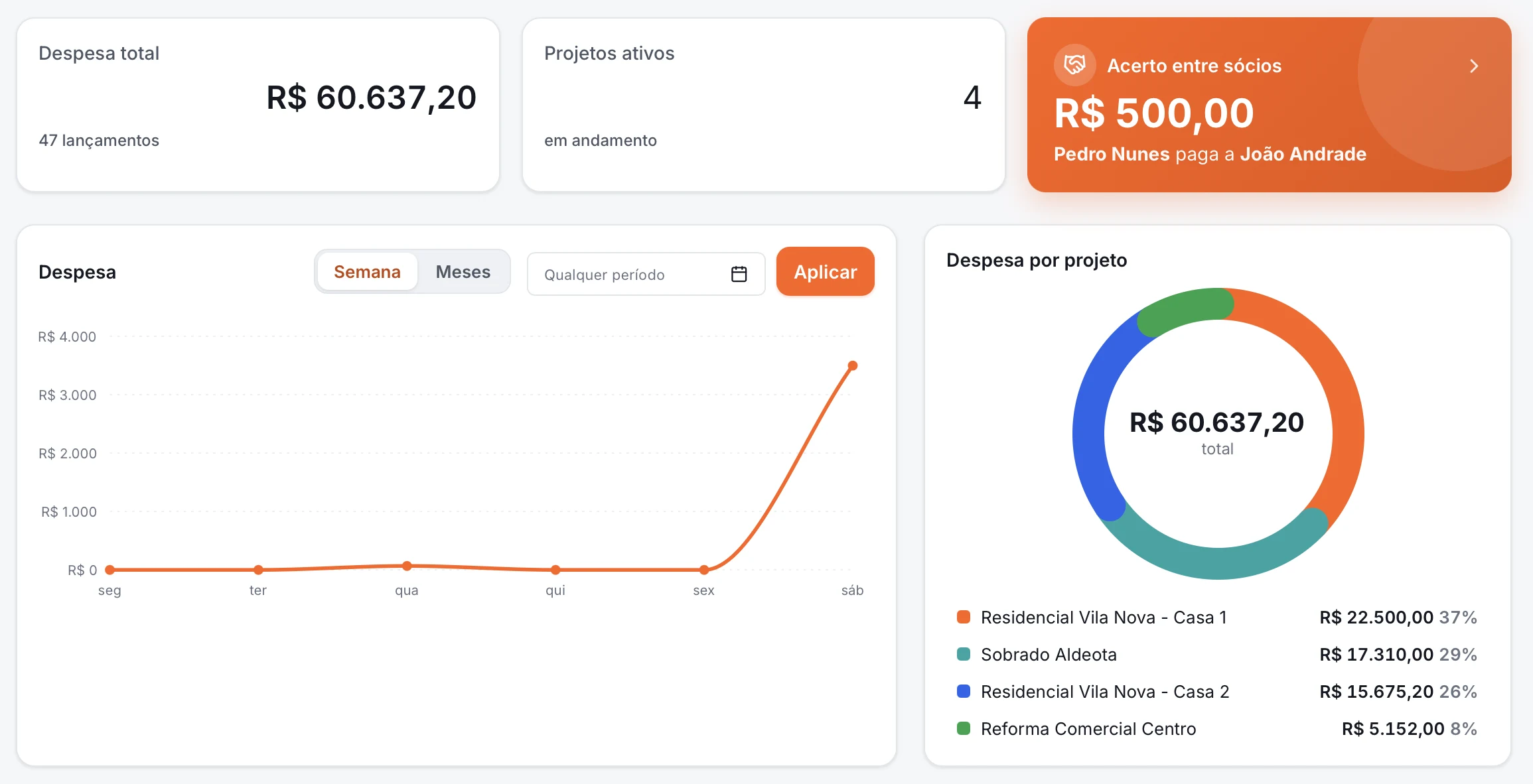 Painel do Konstrua: indicadores da obra, gráfico de despesa e despesa por projeto